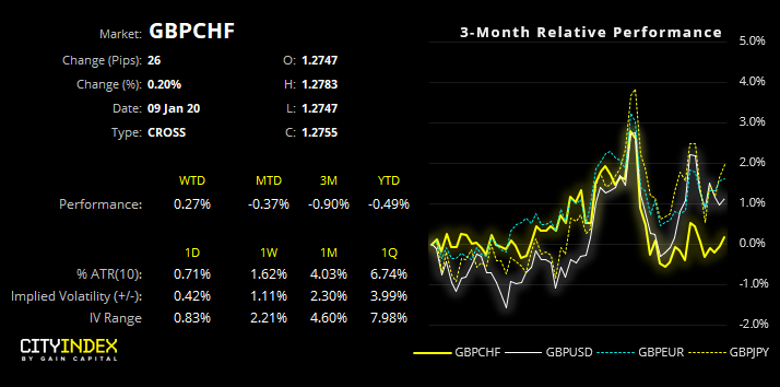 GBP/CHF Performance Chart