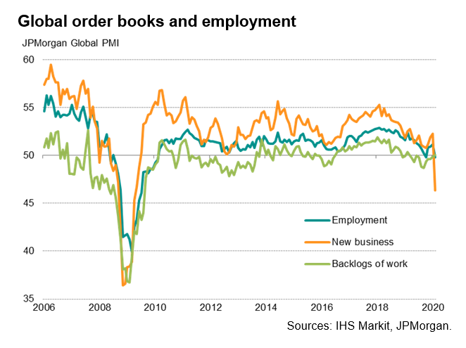 Global Order Books & Employment