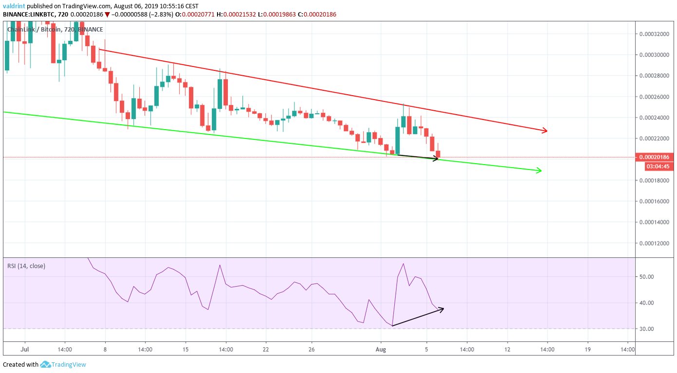 Chainlink/Bitcoin 720, BINANCE