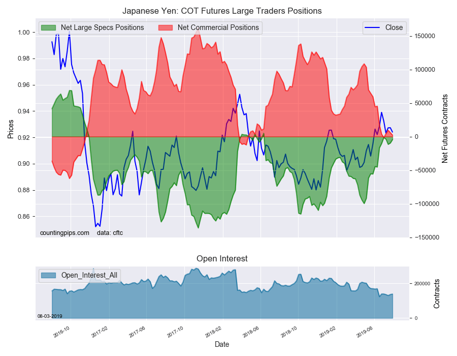 Japanese Yen COT Futures Large Traders Positions