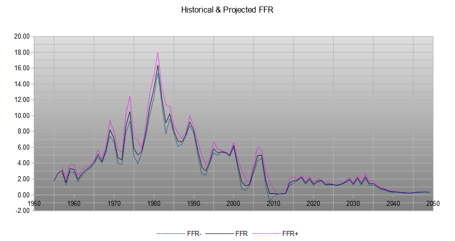 Historical And Projected FFR