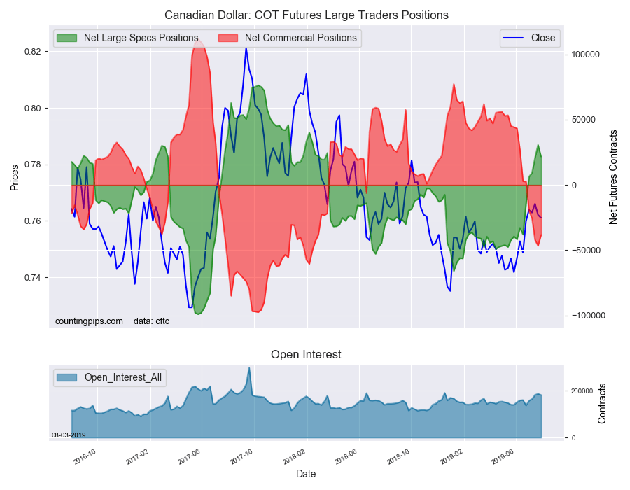 Canadian Dollar COT Futures Large Traders Positions