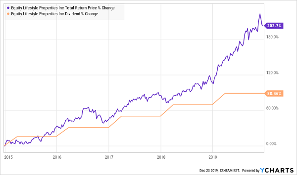 ELS Total Return Dividend Chart