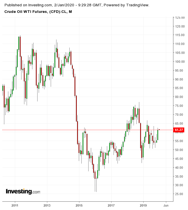 WTI Crude Monthly Chart