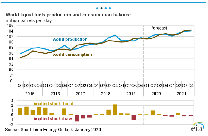 World Liquid Fuels Production & Consumption Balance Per Day