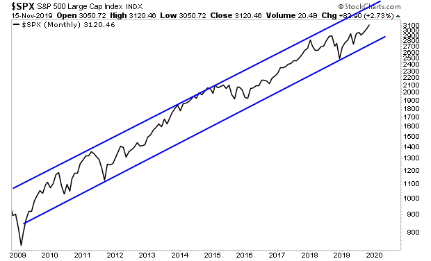 SPX Monthly Chart