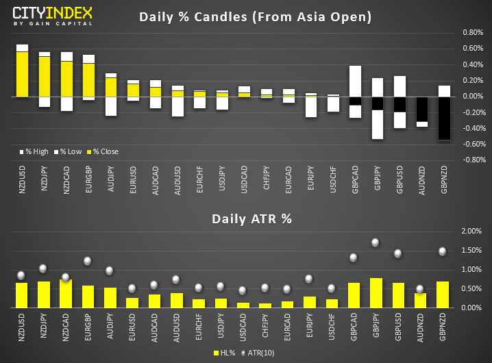 Daily % Candles From Asia Open