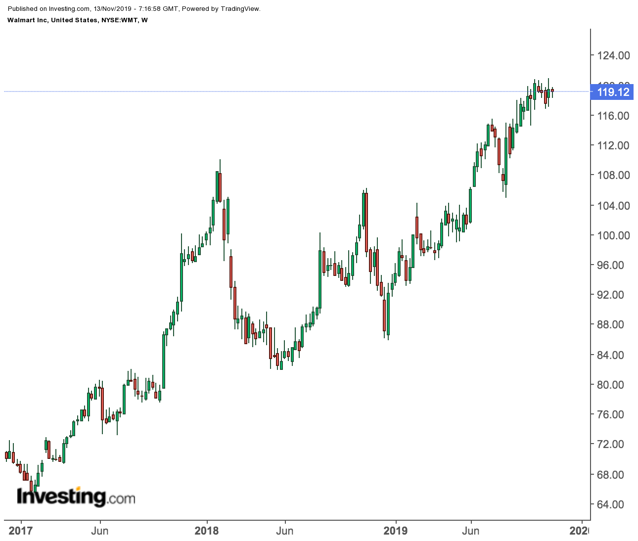 Walmart Weekly Price Chart