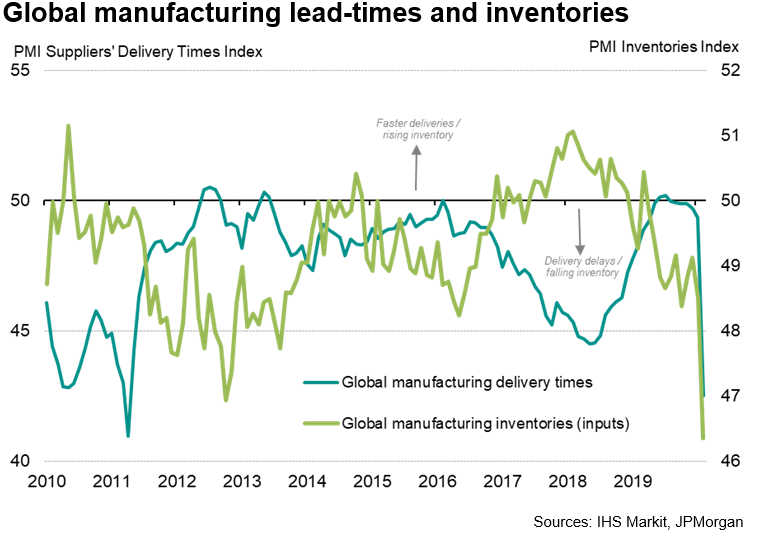 Global Manufacturing Lead Times & Inventories