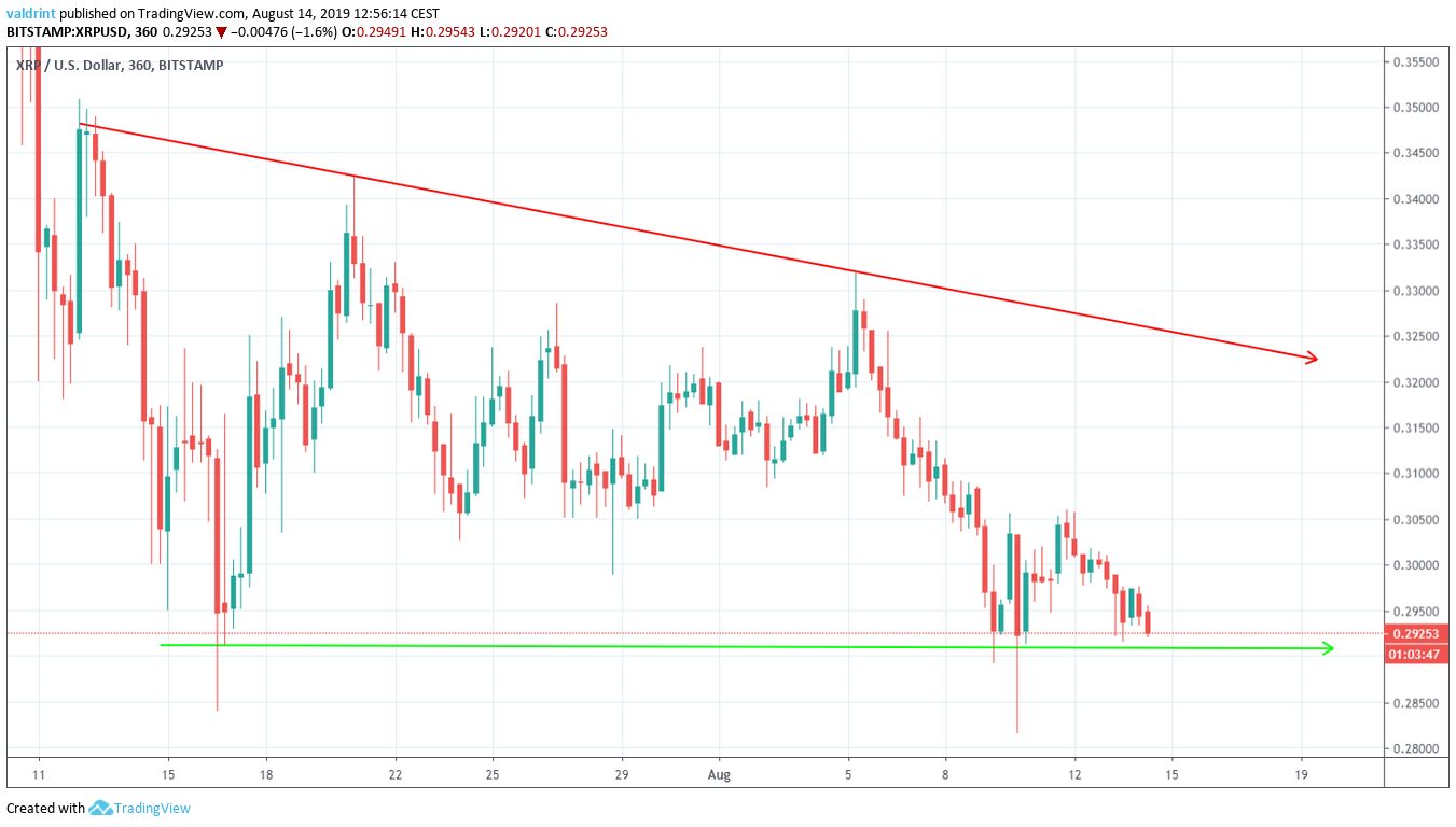 XRP Price