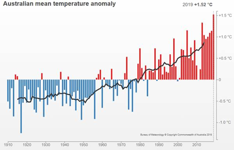 Obojętność wobec zmian klimatu sięgnęła szczytu - Prognozy Saxo na I kwartał 2020 r.