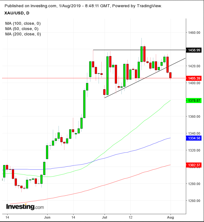 XAU Daily Chart