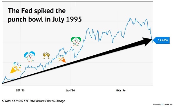 Fed Cuts Market Rallies Chart