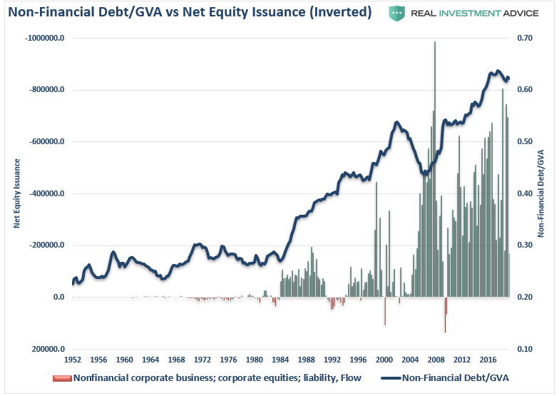Non Financial Debt/GVA Vs Net Equity Issuance