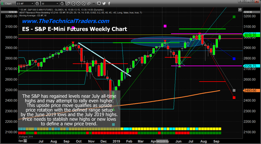 S&P E-Mini Futures Weekly Chart