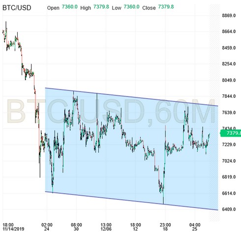 BTC/USD Chart