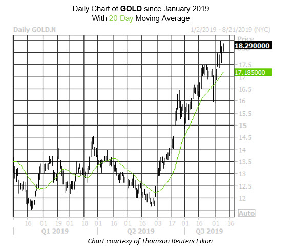 Daily Stock Chart GOLD