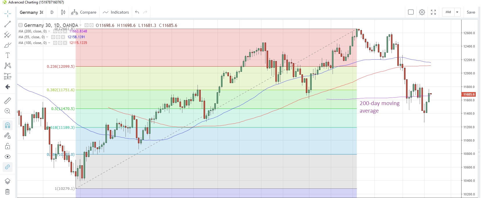 DE30EUR Daily Chart