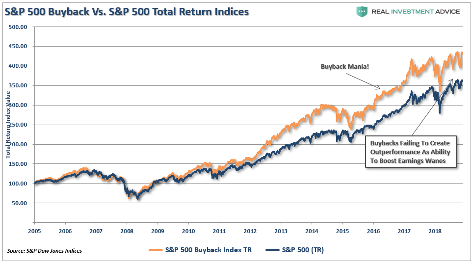 SP 500 Buyback vs SP 500 Total Return Indices
