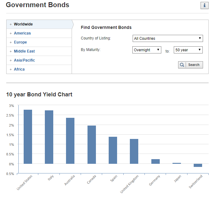 Bond Rate Chart