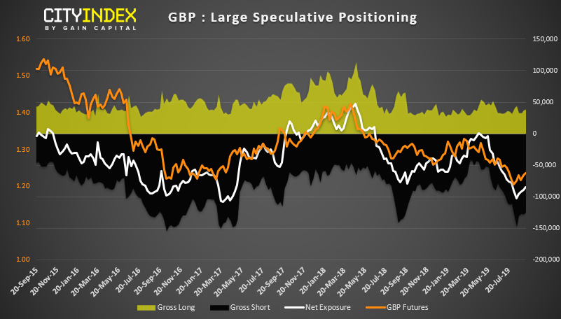 GBP Chart