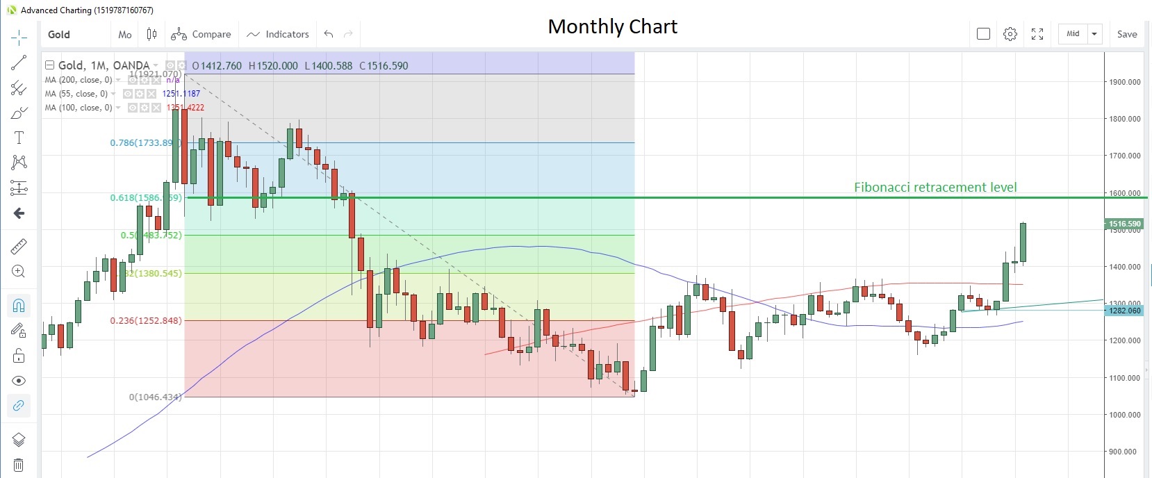 Gold Monthly Chart