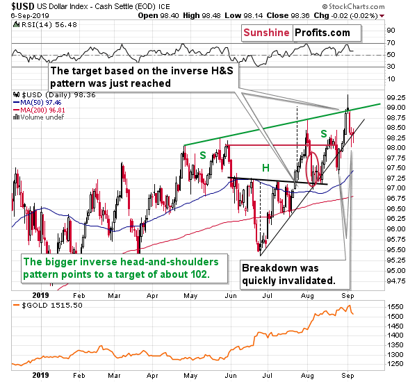 USD Index Daily Chart