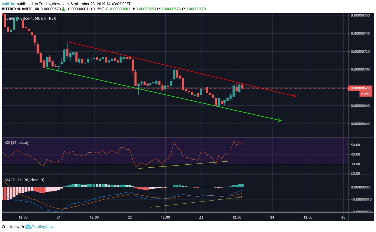 XLM Price