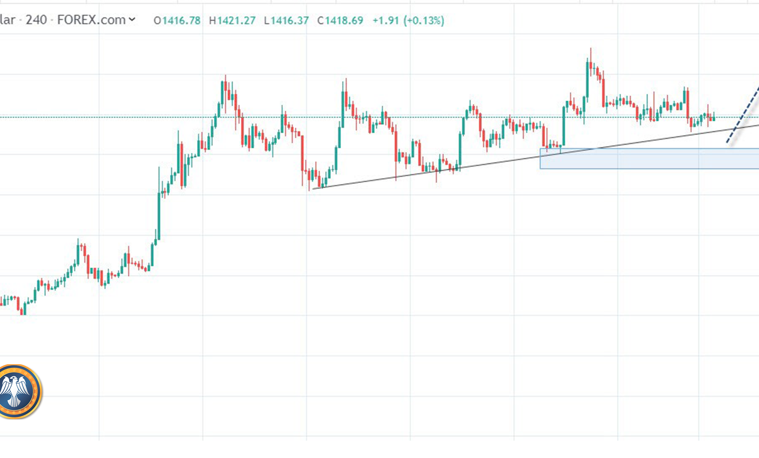 التحليل الفني للذهب