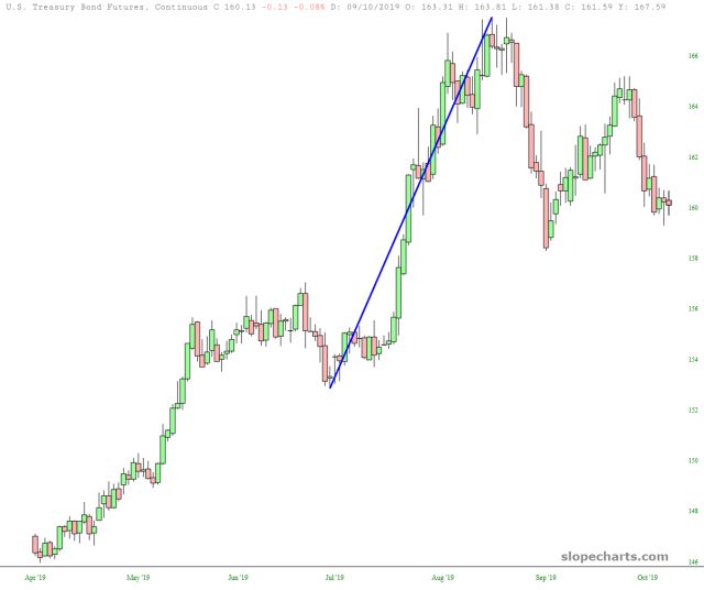 UST Bond Futures Chart