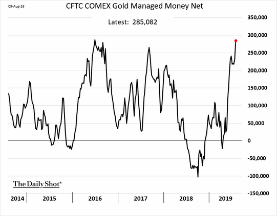 CFTC Comex