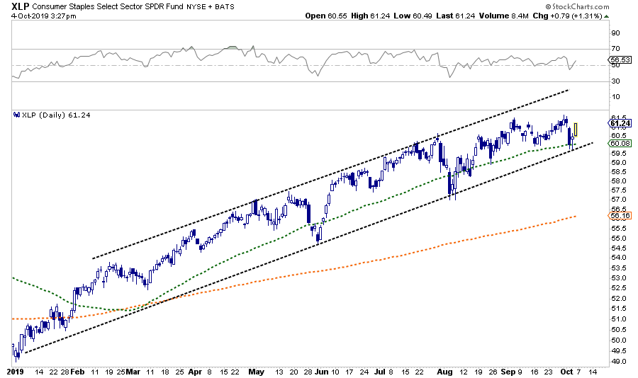 XLP Daily Chart