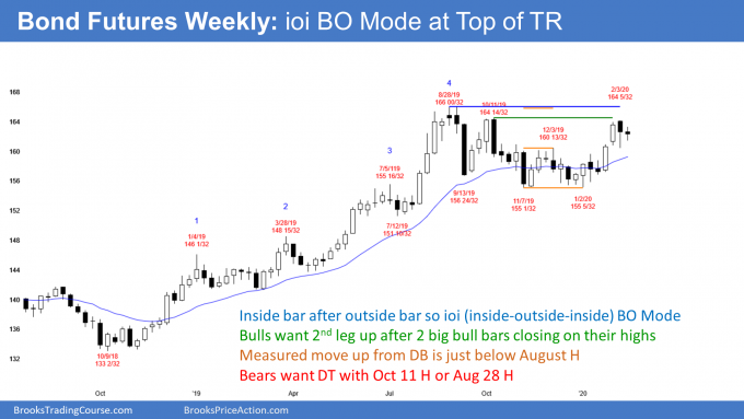 Bond Futures Weekly