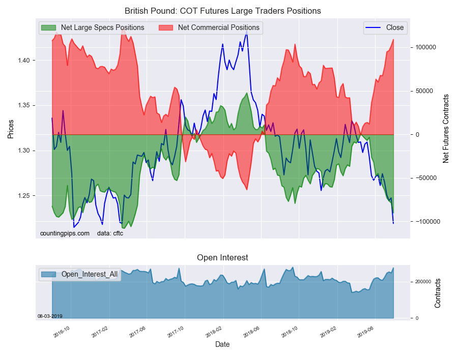 British Pound Sterling COT Futures Large Traders Positions