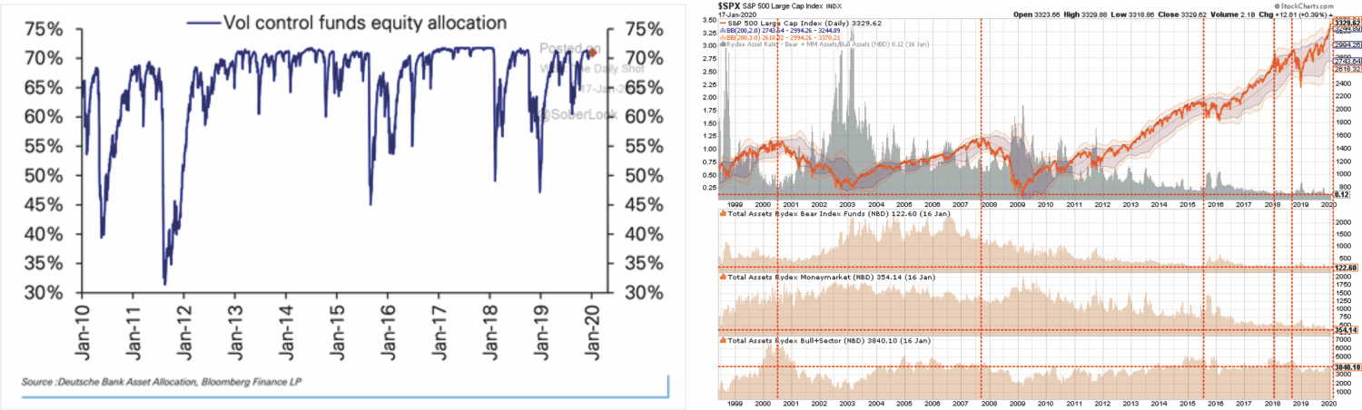 Bull Bear Sentiment Chart