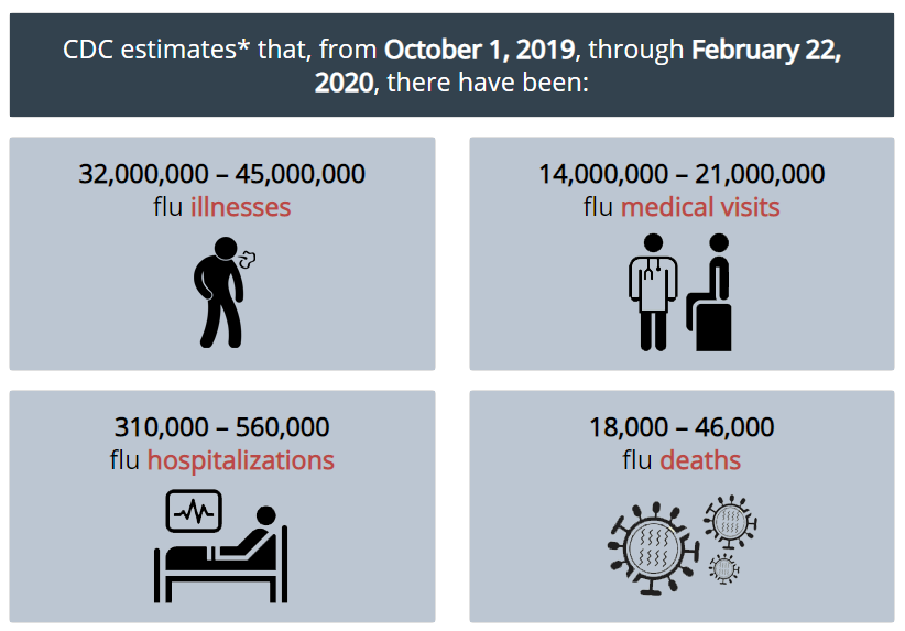 CDC Estimates