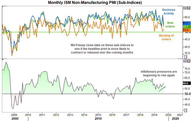 ISM Non Manufacturing PMI Monthly (Sub Indices)