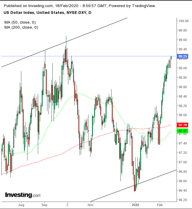 DXY Daily