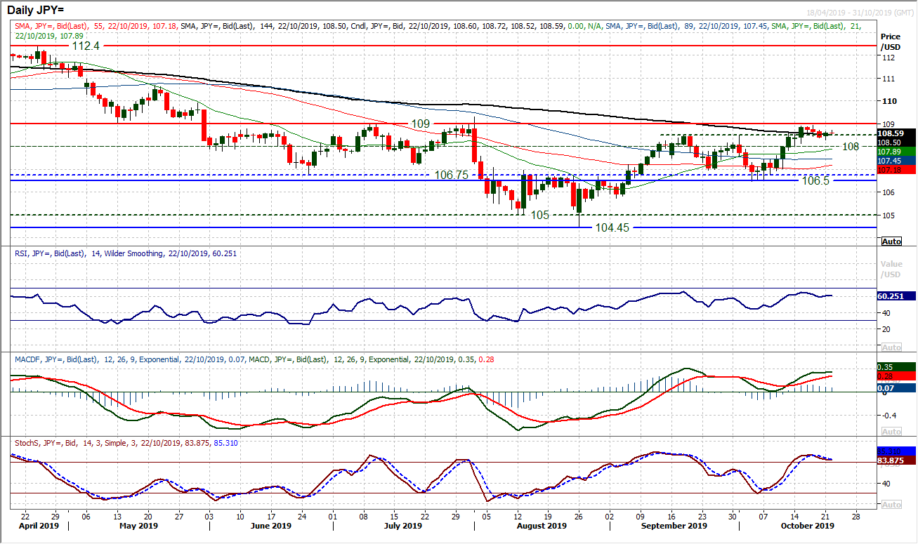 JPY Daily Chart