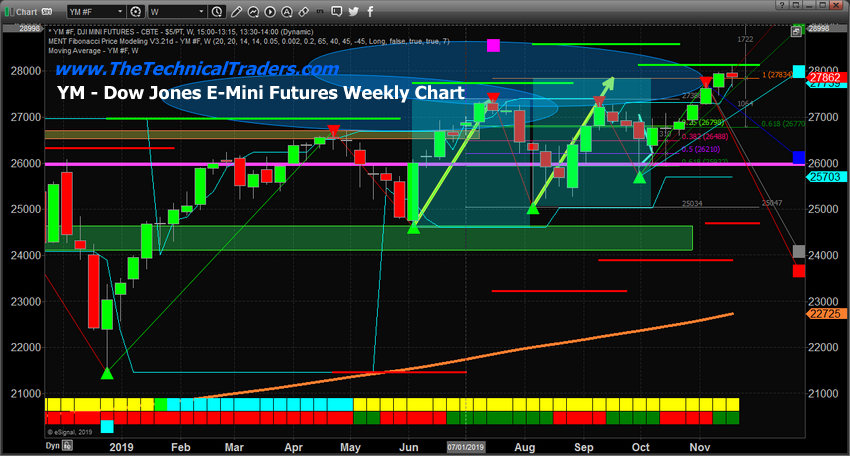 Dow Jones Weekly Chart