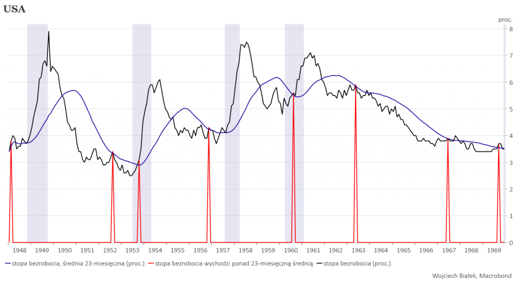 The Sahm Recession Indicator