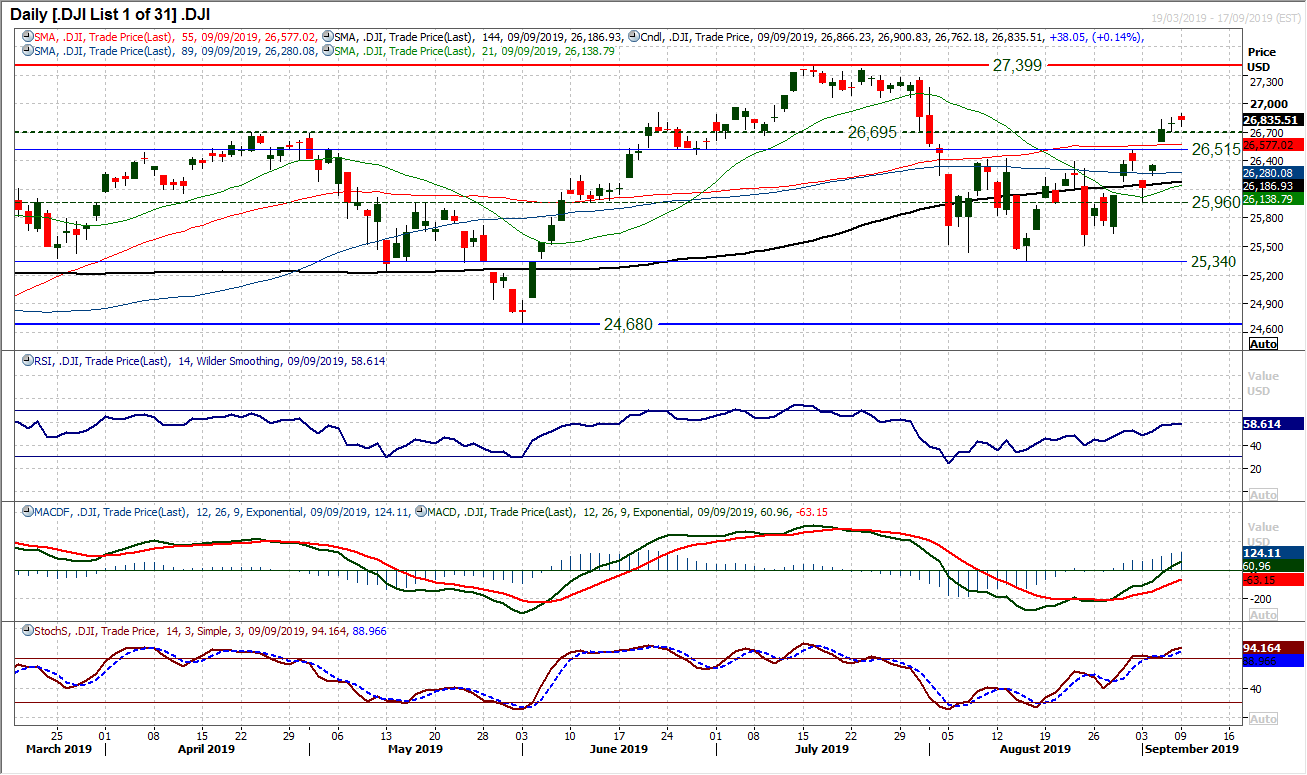 DJI Daily Chart