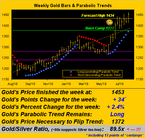 Weekly Gold Bars & Parabolic Trends