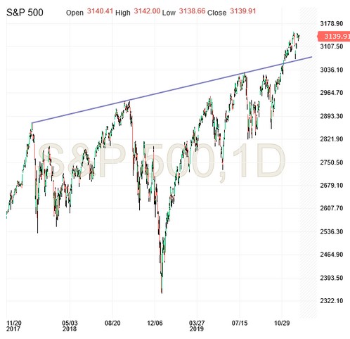 S&P 500