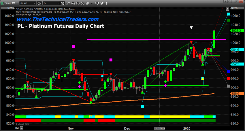 Platinum Futures Daily Chart