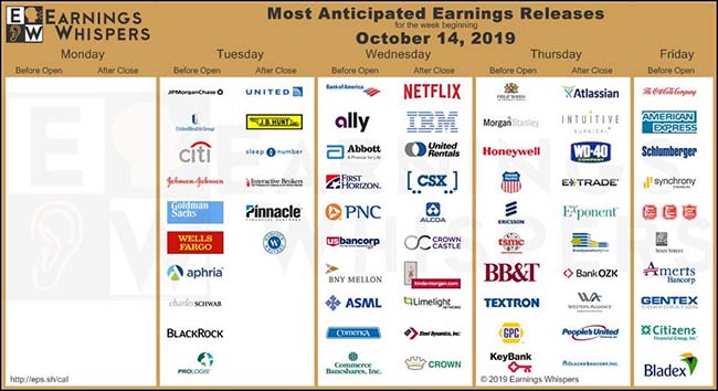 Most Anticipated Earnings Releases Week Of October 14, 2019