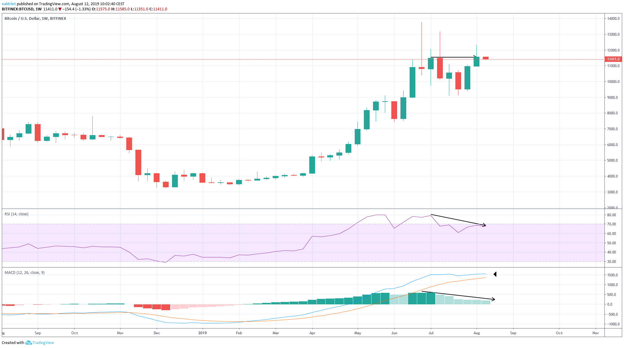 BTCUSD Weekly Chart