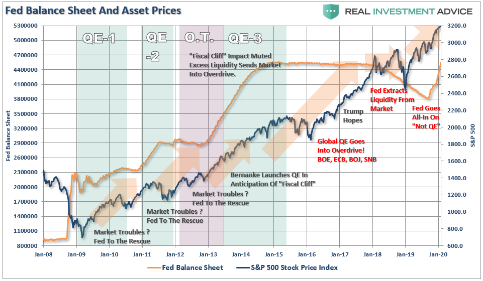 Fed Balance Sheet & Asset Prices Fed Balance Sheet & Asset Prices