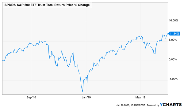 SPY Pullback