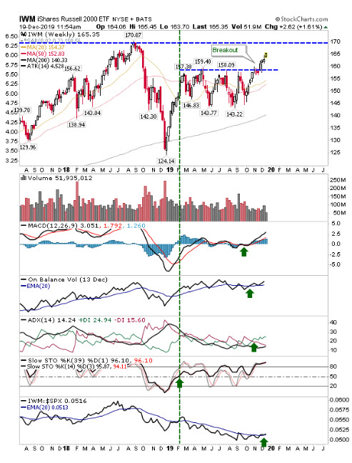 IWM Weekly Chart